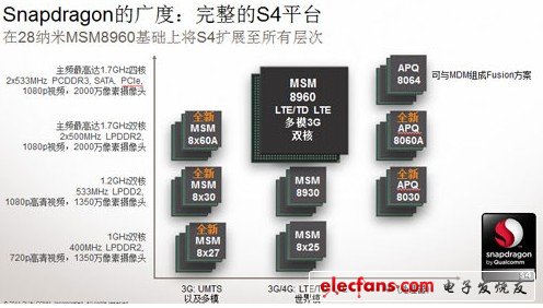 　　圖 高通驍龍S4產(chǎn)品完整平臺