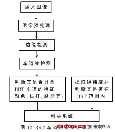BRT車(chē)道識(shí)別系統(tǒng)原理框圖