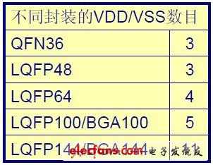 STM32共有7種封裝規(guī)格，共有多組VDD/VSS引腳，以及一組VDDA/VSSA引腳