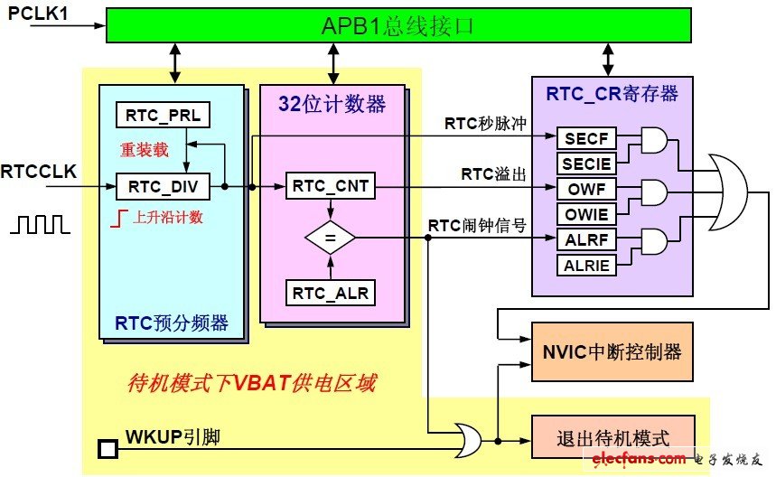 RTC是一個計數(shù)器，對輸入時鐘分頻、計數(shù)、比較