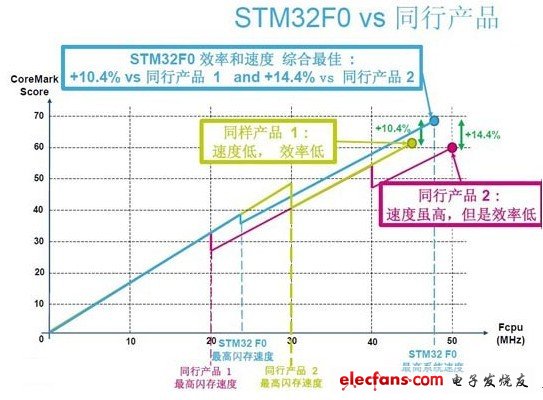 基于ARM Cortex-M0的STM32 F0系列32位單片機，實現(xiàn)了32位的性能，和繼承了STM32家族的重要特性。