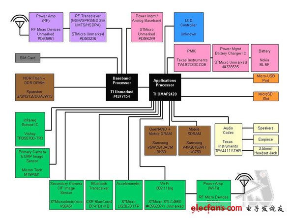  N95有三個(gè)不同的記憶存儲(chǔ)單元，一個(gè)飛索半導(dǎo)體公司的和兩個(gè)是三星的