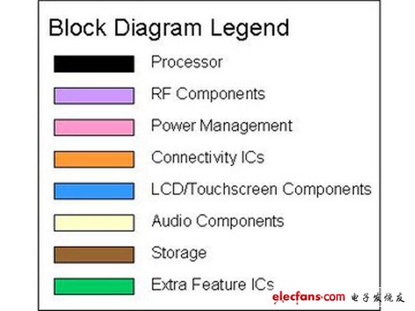  N95有三個(gè)不同的記憶存儲(chǔ)單元，一個(gè)飛索半導(dǎo)體公司的和兩個(gè)是三星的
