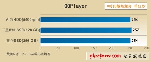 SSD真能省電嗎解密固態(tài)硬盤(pán)最真實(shí)的一面(2)