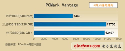 SSD真能省電嗎解密固態(tài)硬盤最真實(shí)的一面(2)