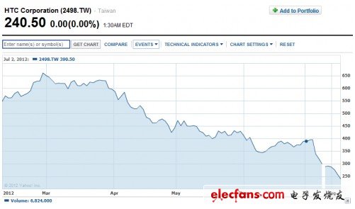 智能手機(jī)戰(zhàn)火紛飛 各大廠商誰將獨(dú)占鰲頭？