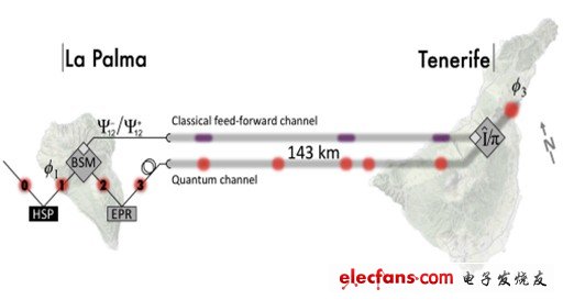 無延遲通信：量子網(wǎng)絡(luò)即將成為現(xiàn)實(shí)？
