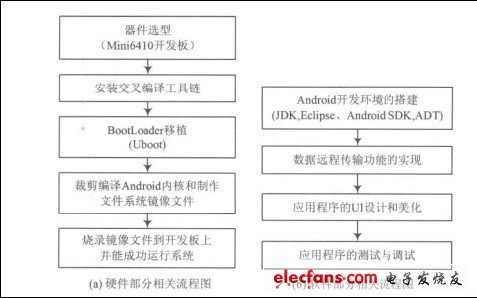 圖1 總體設(shè)計流程