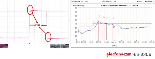圖1:某款電感升壓型背光驅(qū)動(dòng)的SW引腳波形和EMI測試結(jié)果。