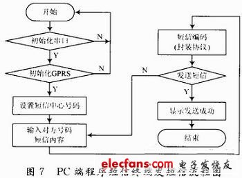 圖7  發(fā)送短信程序流程圖