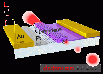 號稱全球最小的石墨烯調(diào)制器，是以電子信號來開關(guān)激光，可望實現(xiàn)快速、尺寸更小、成本更低廉的光通訊解決方案