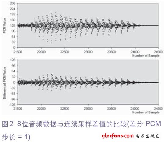 模擬音頻輸入采樣(PCM 值)與連續(xù)采樣(DPCM 值)間差值的比較。