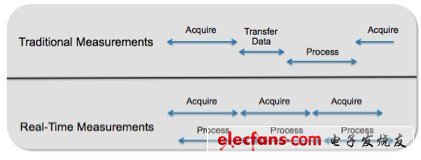  使用軟件設(shè)計(jì)儀器