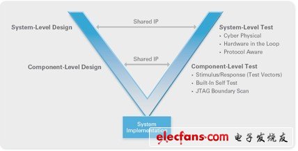  IP可以在設(shè)計(jì)和測(cè)試階段反復(fù)使用