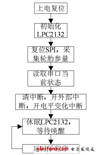 圖8 胎壓監(jiān)控主程序