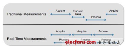 使用軟件設(shè)計(jì)儀器，用戶可以連續(xù)采集數(shù)據(jù)并執(zhí)行測(cè)試（定期采樣測(cè)試結(jié)果），而無需停止采集過程來傳輸信息