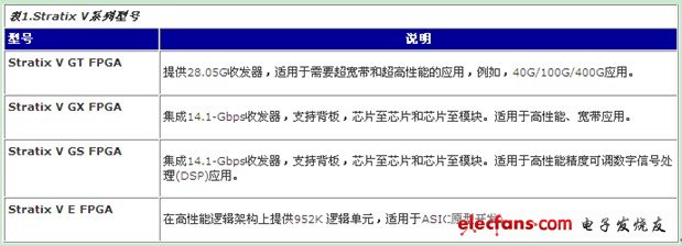表1 Stratix V系列FPGA型號(hào)