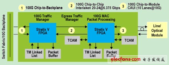 圖 100G以太網(wǎng)（GbE）線路卡