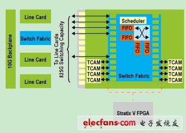 圖 交叉矩陣和背板交換架構(gòu)