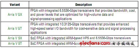 表1 Arria V系列FPGA型號(hào)及說(shuō)明