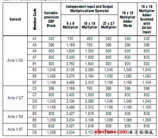 表2 Arria V系列不同型號(hào)FPGA乘法器數(shù)量對(duì)比