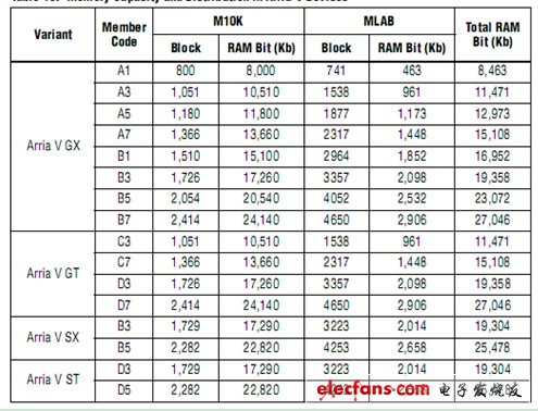 表3 Arria V系列不同型號(hào)FPGA的內(nèi)存容量及其分布對(duì)比