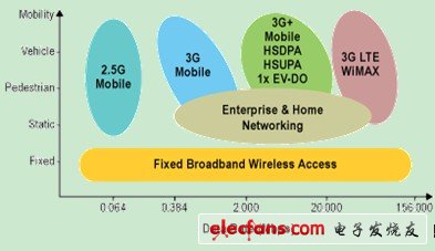 圖 描述了各種無(wú)線應(yīng)用方案的移動(dòng)性和數(shù)據(jù)數(shù)率