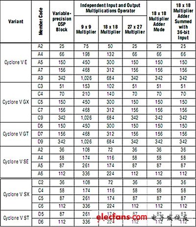 表2 Cyclone V系列不同型號(hào)FPGA乘法器數(shù)量對(duì)比