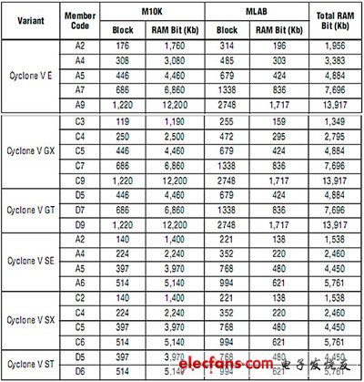 表3 Cyclone V系列不同型號(hào)FPGA的內(nèi)存容量及其分布對(duì)比.jpg