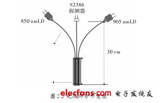 基于近紅外光譜的梨果糖濃度無損檢測系統(tǒng)