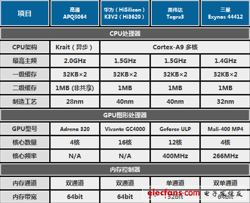針鋒相對(duì) 華為2499元海思四核平板首測 