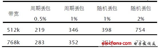 表1 不同環(huán)境下由傳輸引起的音視頻時差（單位：μs）。