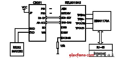 圖2 單片機與以太網(wǎng)控制芯片連接圖。