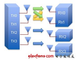 MU-MIMO屬于802.11ac的特有概念，可允許多個(gè)接收器