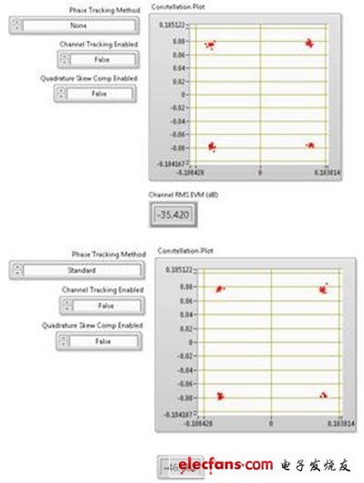上圖顯示了80 MHz 802.11ac信號(hào)進(jìn)行相位跟蹤對(duì)EVM數(shù)的影響。該圖表在256-QAM信號(hào)圖中僅顯示了4個(gè)符號(hào)。