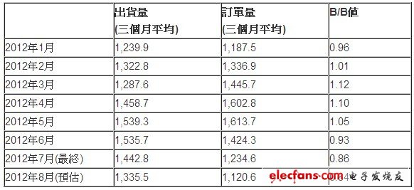 2012年8月北美半導(dǎo)體設(shè)備B/B值為0.84