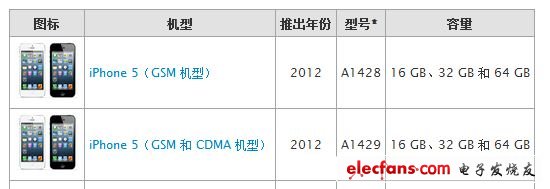 iPhone 5型號(hào)介紹，入網(wǎng)很可能是1429不同版本