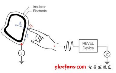 Kinect Hack熱潮 或?qū)⒁l(fā)醫(yī)療革命