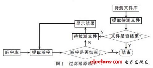 基于Java的臟字過濾器設(shè)計