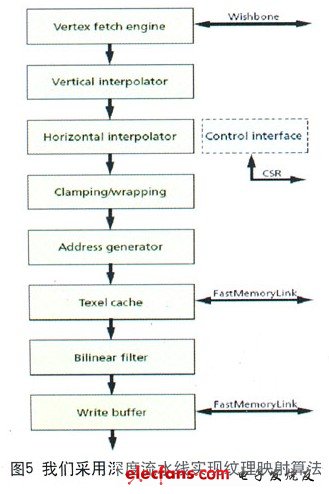 采用深度流水線(xiàn)實(shí)現(xiàn)紋理映射算法