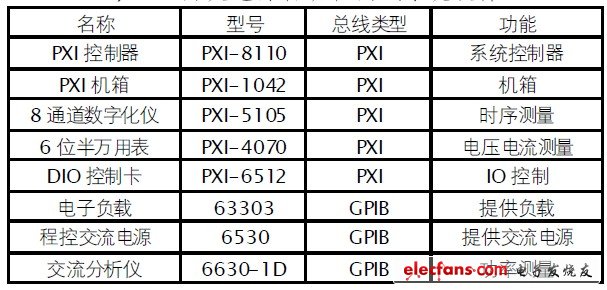 表2 開關(guān)電源自動(dòng)化測(cè)試系統(tǒng)硬件