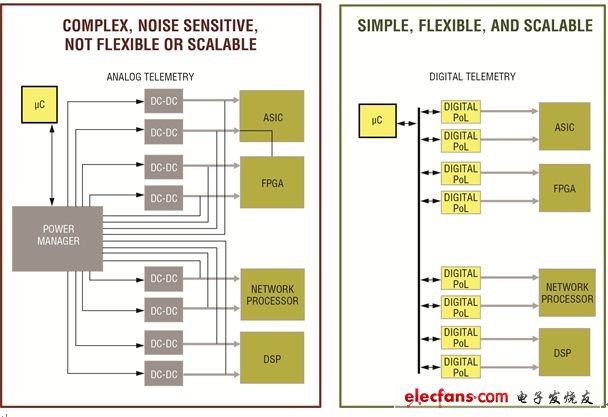 圖1， 模擬(左圖)和數(shù)字(右圖)方案的系統(tǒng)設(shè)計(jì)。