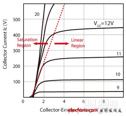 圖2，典型IGBT的工作區(qū)。