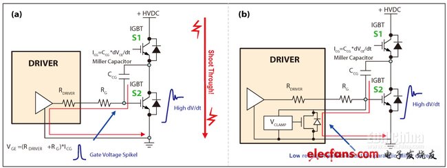 圖4，IGBT因米勒電容造成的寄生導(dǎo)通(a)，主動(dòng)式米勒箝位可以對(duì)寄生米勒電流進(jìn)行分流(b)。