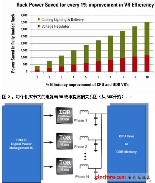 圖3，在高效率下，多相VR解決方案能夠提供大電流。
