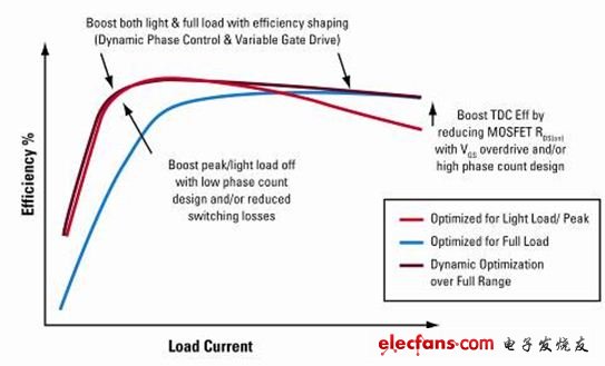 圖4，IR利用IR3550 PowIRstage和CHiL數(shù)字控制實(shí)現(xiàn)的多相解決方案的多相效率。