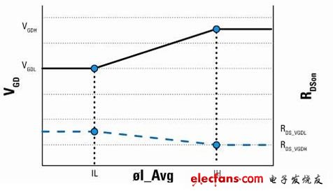 圖5 ，柵極驅(qū)動(dòng)的數(shù)值（VGD）改變時(shí)，RDSon就會(huì)變化，但是開(kāi)關(guān)損耗降低。