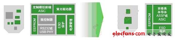 圖2：傳統(tǒng)架構(gòu)（左）與優(yōu)化架構(gòu)（右）的血糖儀對比，綠色部分可采用安森美半導(dǎo)體的器件