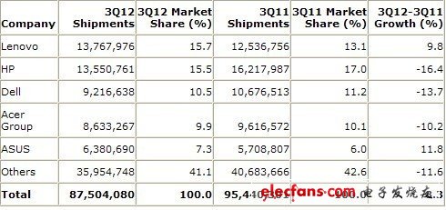 Gartner報告全球P廠商出貨量5強(qiáng)