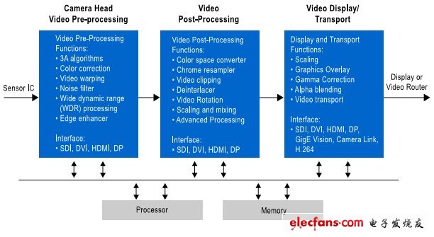 圖 3. 內(nèi)窺鏡系統(tǒng)功能圖